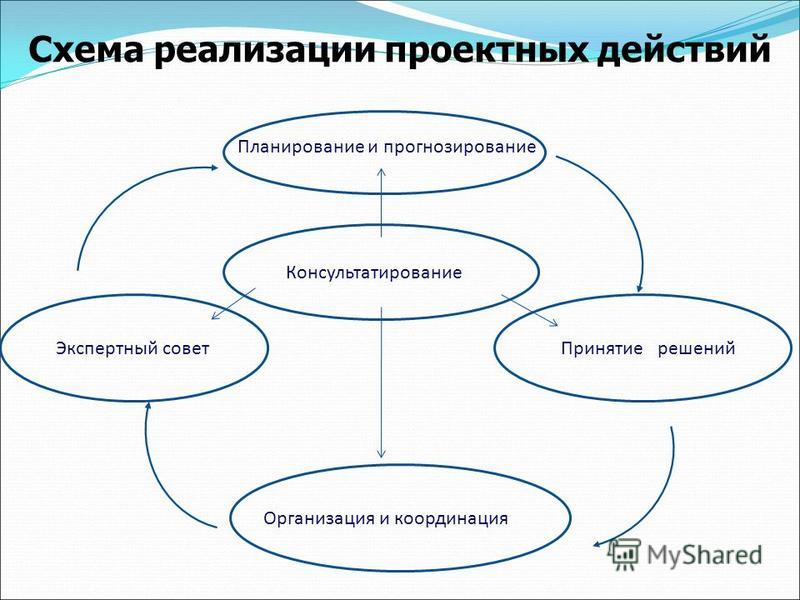 Презентация на тему: "I этап Цель проекта повышение эффективности функционирован