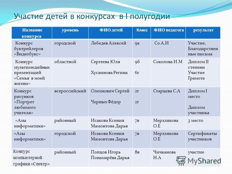 Участники конкурса фио Участники конкурса фио