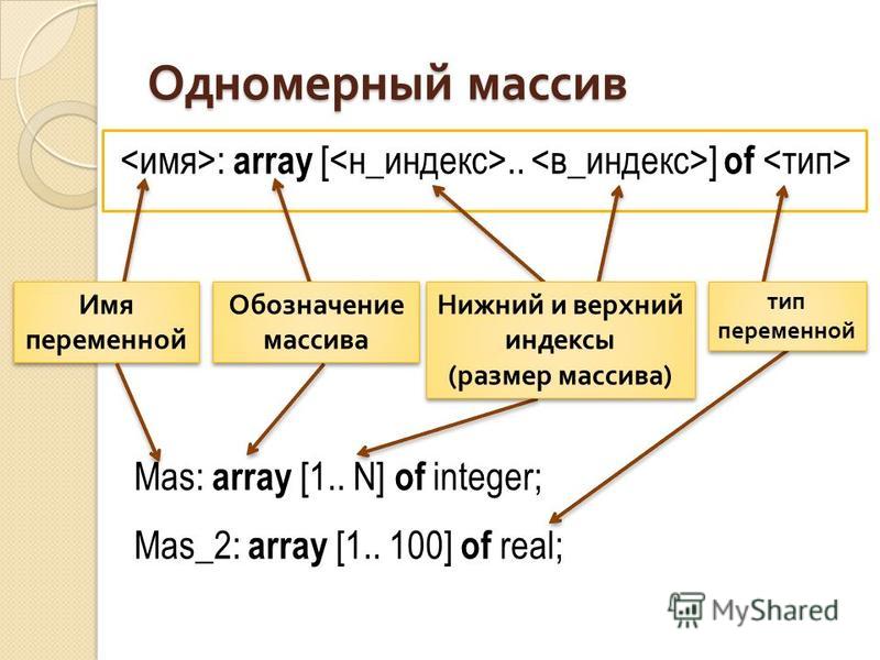 Одномерный массив : array [.. ] of Mas: array [1.. N] of integer; Mas_2: array [1.. 100] of real; Имя переменной тип переменной Нижний и верхний индексы ( размер массива ) Обозначение массива