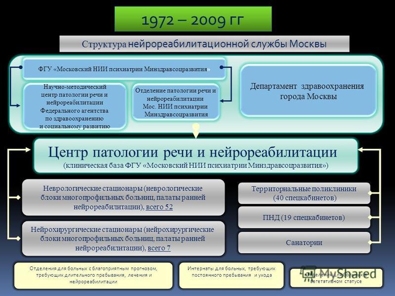 Городские поликлиники якиманка