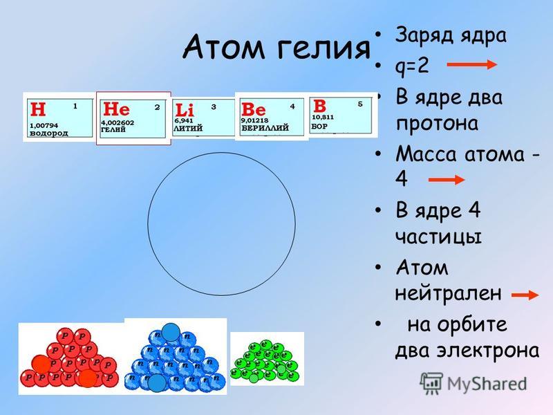 Атом гелия Заряд ядра q=2 В ядре два протона Масса атома - 4 В ядре 4 частицы Атом нейтрален на орбите два электрона
