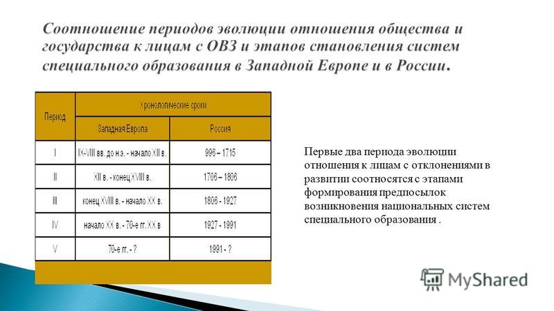 Этапы отношения общества к людям с отклонениями Этапы отношения общества к людям с отклонениями