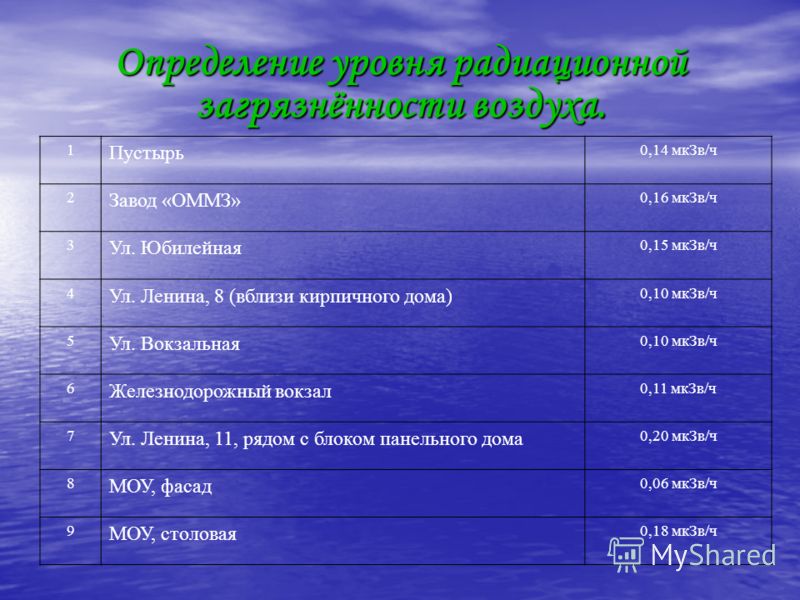 Определение уровня радиационной загрязнённости воздуха. 1 Пустырь 0,14 мкЗв/ч 2 Завод «ОММЗ» 0,16 мкЗв/ч 3 Ул. Юбилейная 0,15 мкЗв/ч 4 Ул. Ленина, 8 (