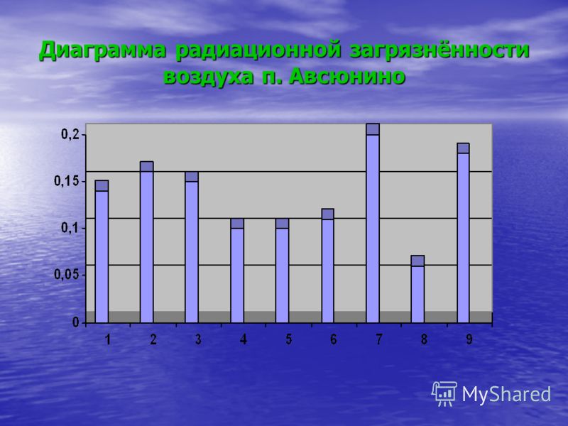 Диаграмма радиационной загрязнённости воздуха п. Авсюнино