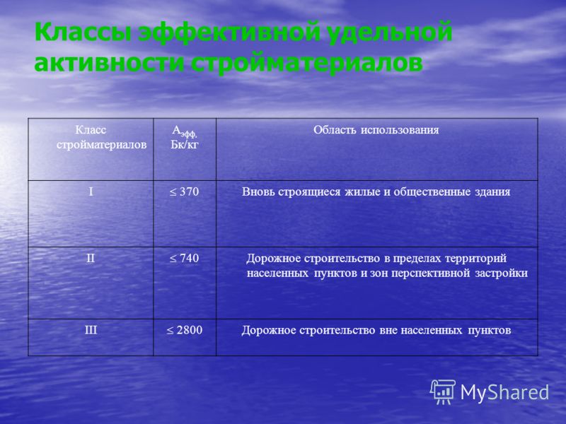 Классы эффективной удельной активности строй­материалов Класс стройматериалов A эфф, Бк/кг Область использования I 370 Вновь строящиеся жилые и общест