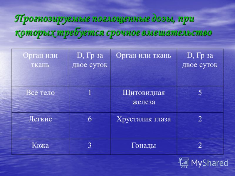 Прогнозируемые поглощенные дозы, при которых требуется срочное вмешательство Орган или ткань D, Гр за двое суток Орган или тканьD, Гр за двое суток Вс