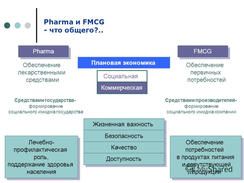 Лечебно- профилактическая роль, поддержание здоровья населения Лечебно- профилактическая роль, поддержание здоровья населения Социальная Рыночная экон