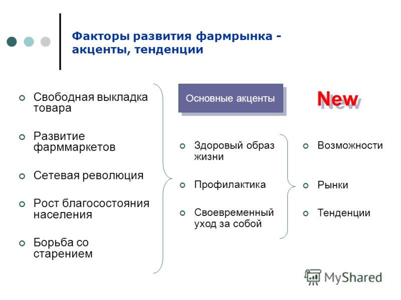 Свободная выкладка товара Развитие фарммаркетов Сетевая революция Рост благосостояния населения Борьба со старением Основные акценты Здоровый образ жи