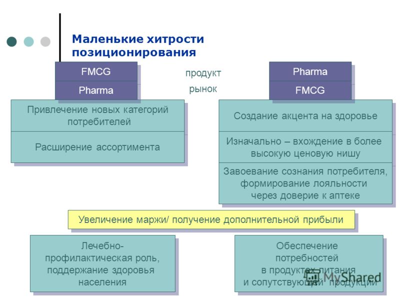 Маленькие хитрости позиционирования Привлечение новых категорий потребителей Привлечение новых категорий потребителей Создание акцента на здоровье Соз