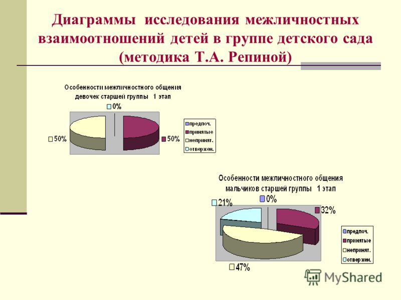 Исследование отношений детей с родителями Исследование отношений детей с родителями