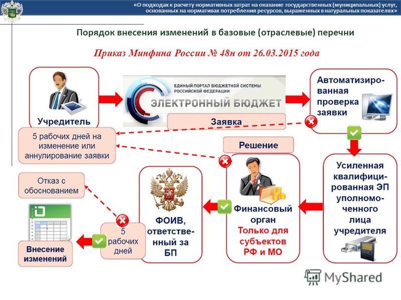 приказ минфина от 01.07.2015 104н