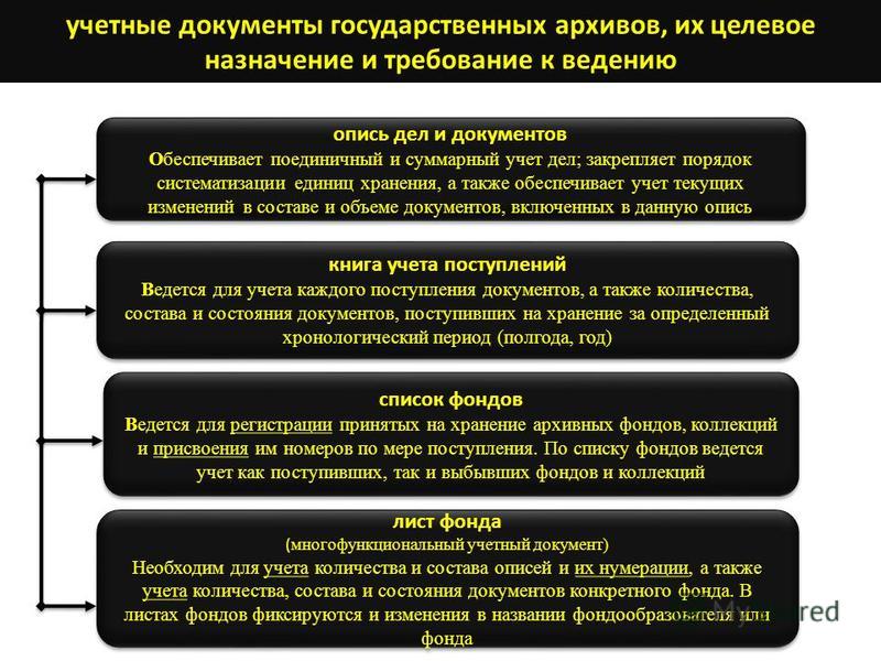 Уровни организации архивных документов