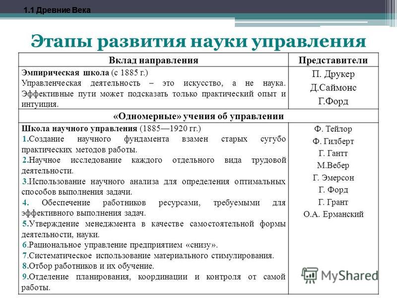 Курсовая работа по теме Административная школа управления