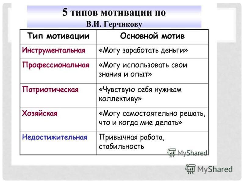 Тест На Мотивацию По Герчикову Результаты