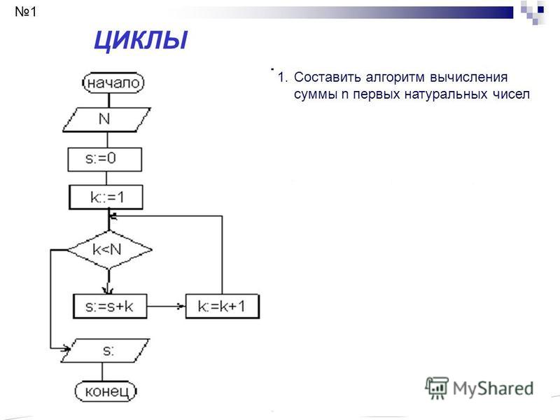 Составьте блок схему алгоритма и программу вычисления произведения Составьте блок схему алгоритма и программу вычисления произведения