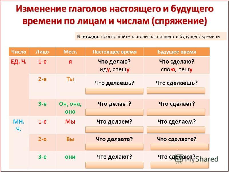Русский язык 3 класс изменение глагола стереть в будущем времени