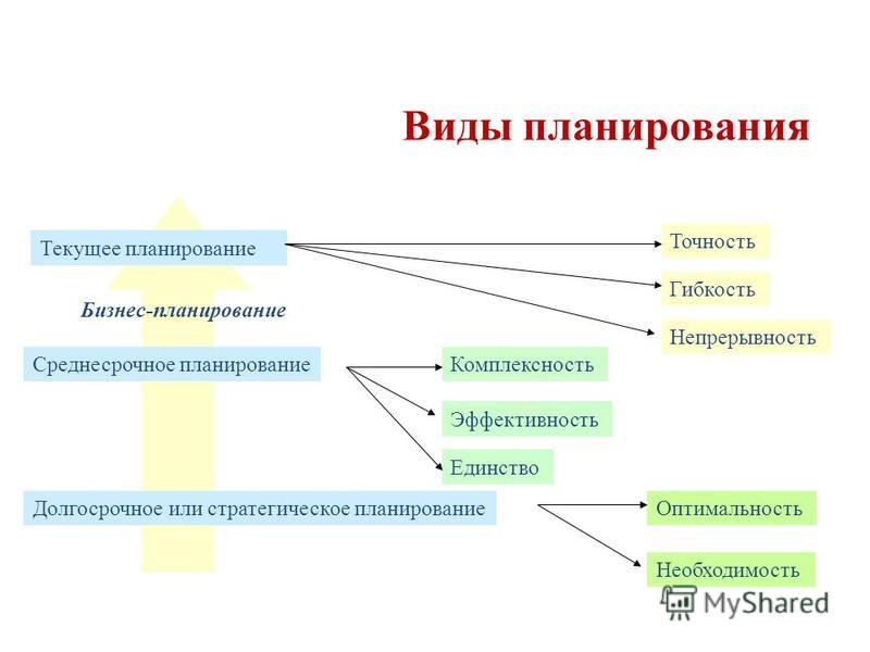 Реферат на тему организационный план 210