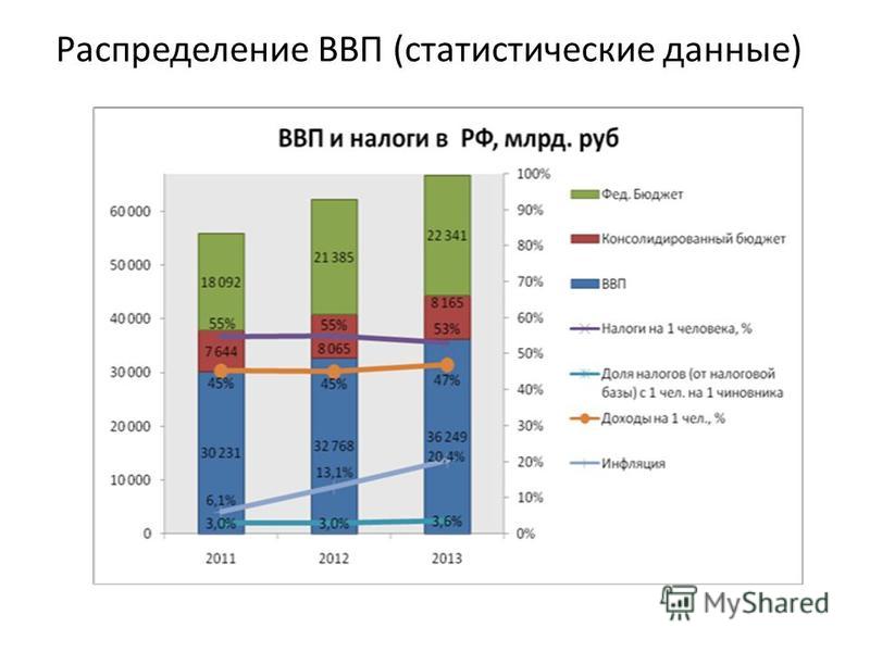 Финансы связаны с распределением ввп Финансы связаны с распределением ввп