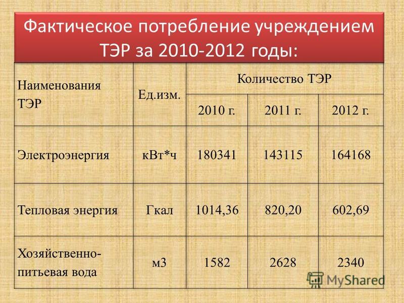 Фактическое потребление учреждением ТЭР за 2010-2012 годы: