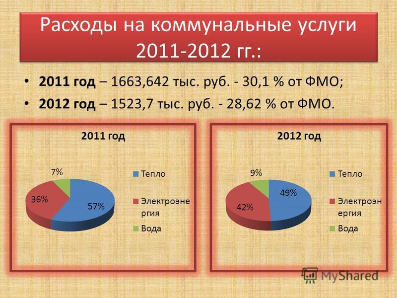 Расходы на коммунальные услуги 2011-2012 гг.: 2011 год – 1663,642 тыс. руб. - 30,1 % от ФМО; 2012 год – 1523,7 тыс. руб. - 28,62 % от ФМО.