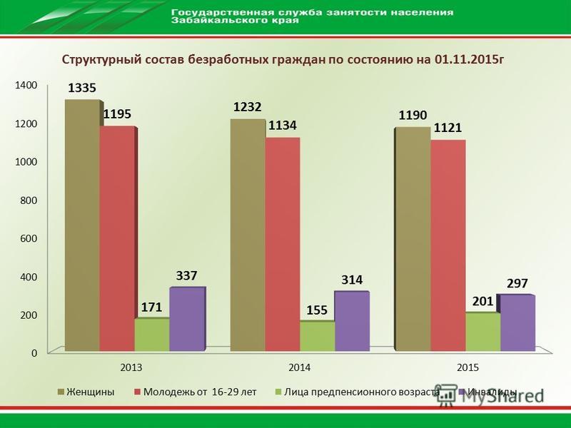 Структурный состав безработных граждан по состоянию на 01.11.2015 г