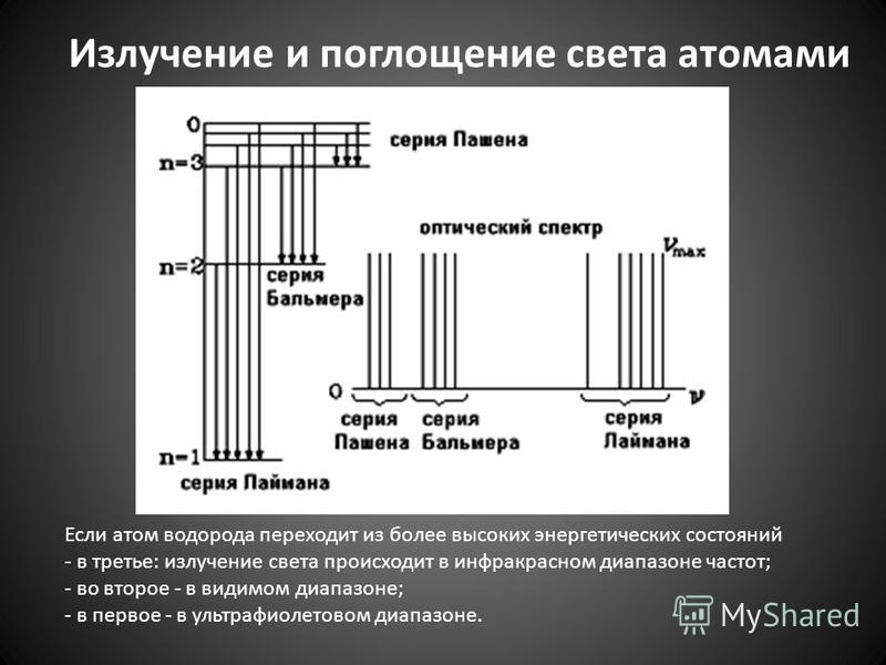 поглощение и испускание света атомами. происхождение линейчатых спектров