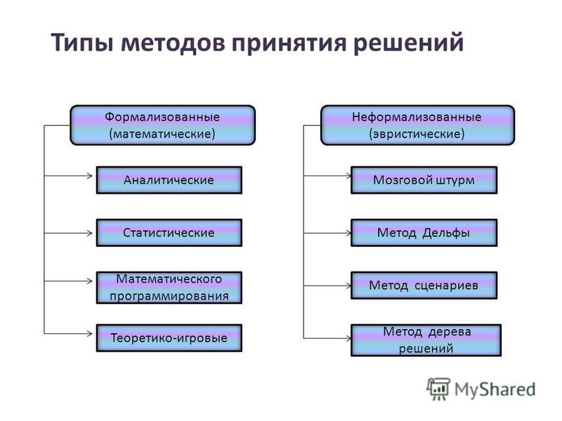 Схема процесса принятия решений фото 309