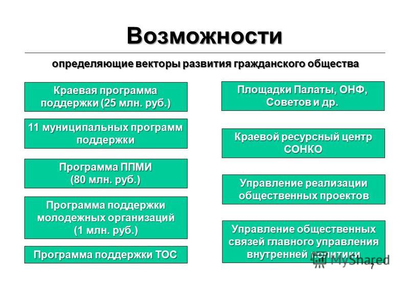 Презентация институты гражданского общества
