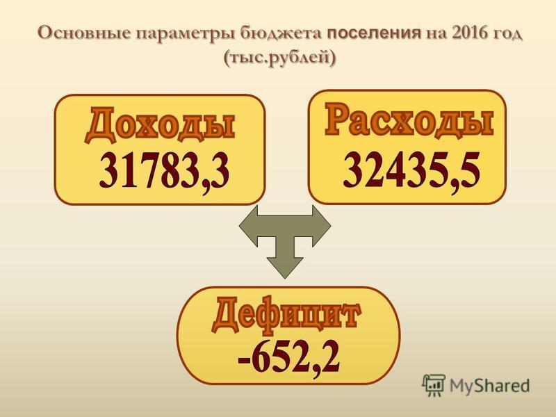 Основные параметры бюджета поселения на 2016 год (тыс.рублей)