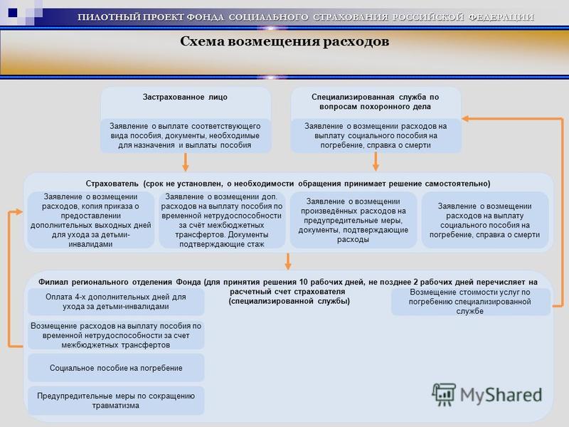 Если фсс не возмещает расходы сегментов