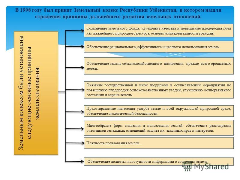 Реферат: Виды права землепользования в Республике Беларусь