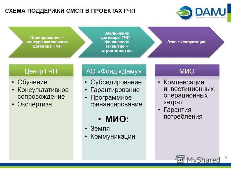 Выпускная квалификационная работа Тема: "Развитие системы ипотечного жилищного к