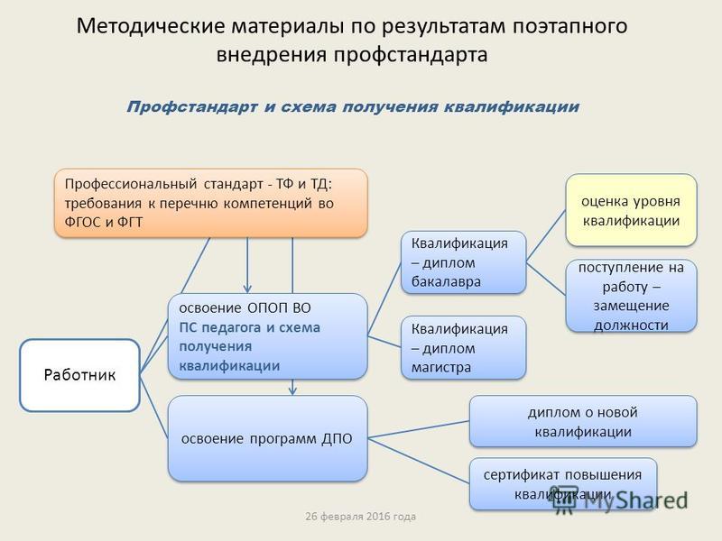 Пошаговое внедрение профстандартов Пошаговое внедрение профстандартов