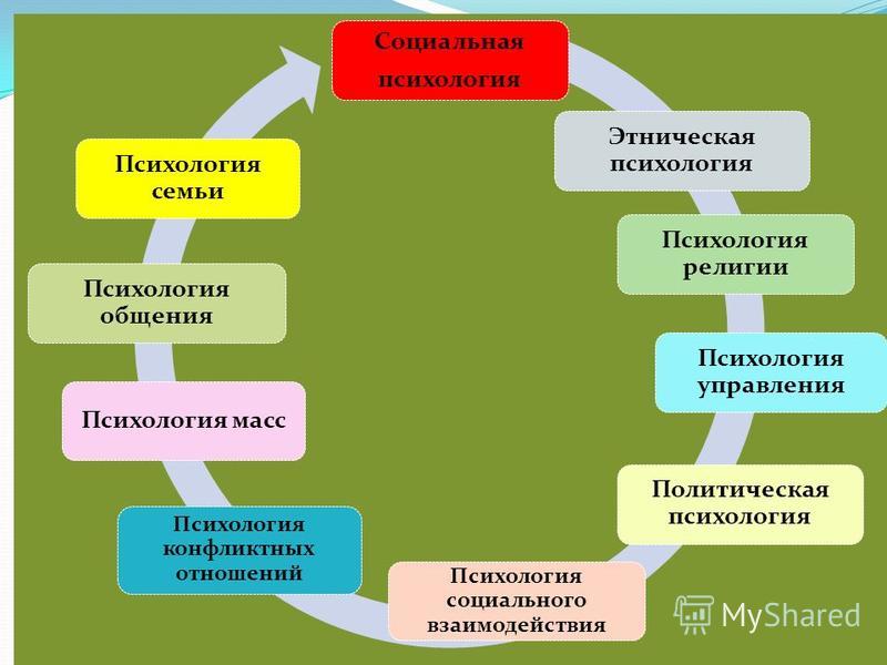 Мое отношение к соц психологии Мое отношение к соц психологии