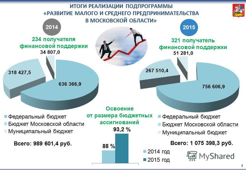 чемпиона поддержка предпринимательства в россии 2015 договариваемся определённое, минимальное