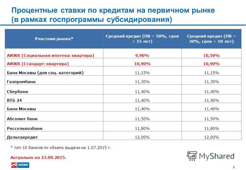 ипотека процентная ставка москва изображения