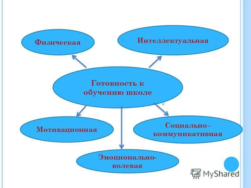 Контрольная работа по теме Готовность ребенка к обучению и адаптации в школе. Потребности юношества в психологической поддержке...