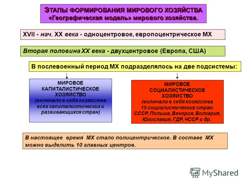Основные этапы развития мирового хозяйства доклад 851