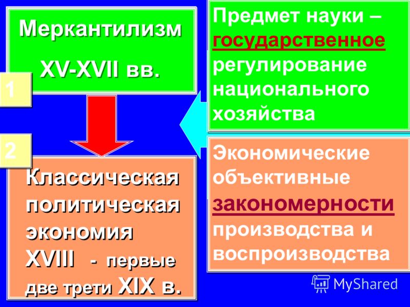 Классическая политическая экономия Классическая политическая экономия