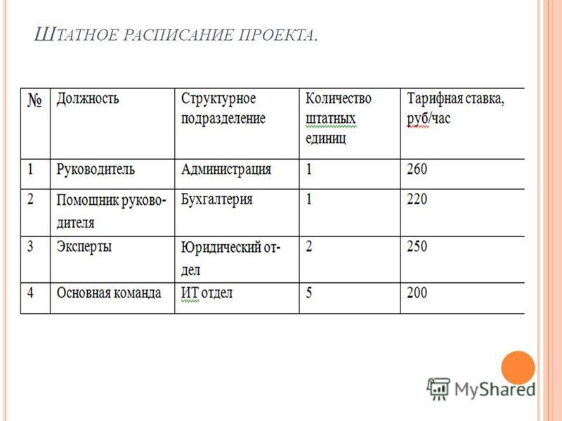 Вариант расписание проекта разрабатываемый посредством анализа