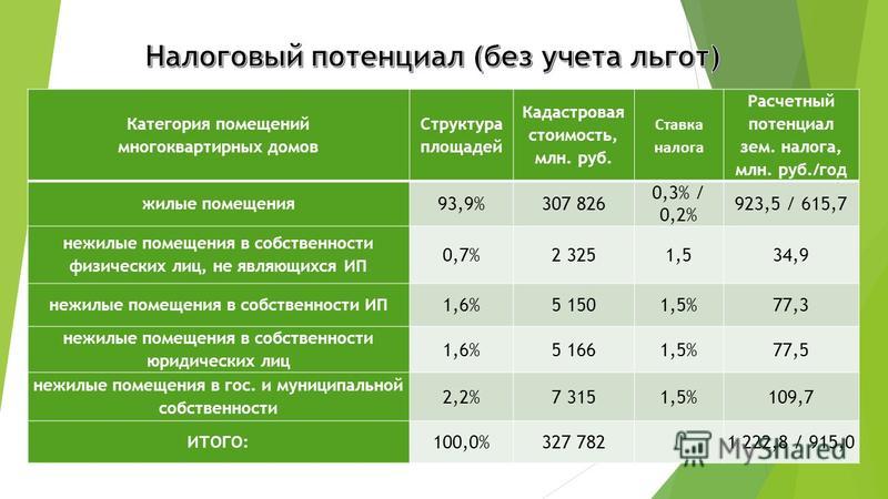 если кадастровая стоимосьть 400000 ру то какой налог в уфе если кадастровая стоимосьть 400000 ру то какой налог в уфе
