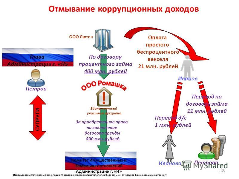 Схема отмыва денег