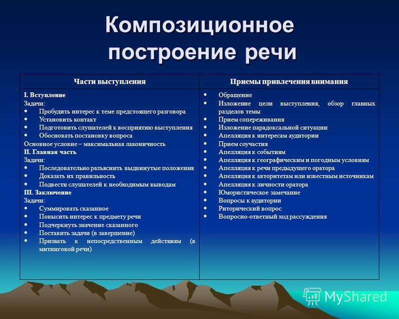 Принцип построения речи на презентации проекта
