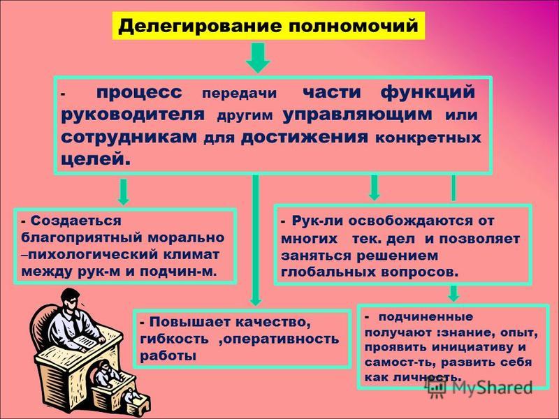 Как делегирование полномочий может помочь бизнесу? Школа Бизнеса "Синергия" Дзен Делегирование задач руководителем проекта это Делегирование задач руководителем проекта это Делегирование задач руководителем проекта это Презентация на тему: "Должность и должностные полномочия. Должностная инструкция