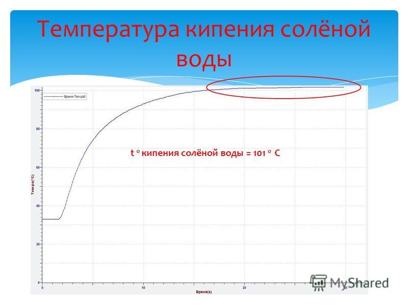 Температура кипения соли в градусах