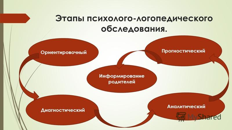 Схема обследования речевых и неречевых процессов
