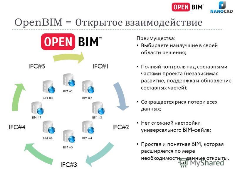 IFC#1 IFC#2 IFC#3 IFC#4 IFC#5 OpenBIM = Открытое взаимодействие BIM #2 BIM #3 BIM #4 BIM #5 BIM #6 BIM #1 BIM #7 BIM #8 Преимущества : Выбираете наилучшие в своей области решения ; Полный контроль над составными частями проекта ( независимая развитие