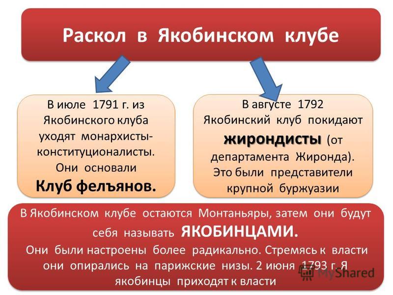 Почему произошел раскол среди якобинцев Почему произошел раскол среди якобинцев