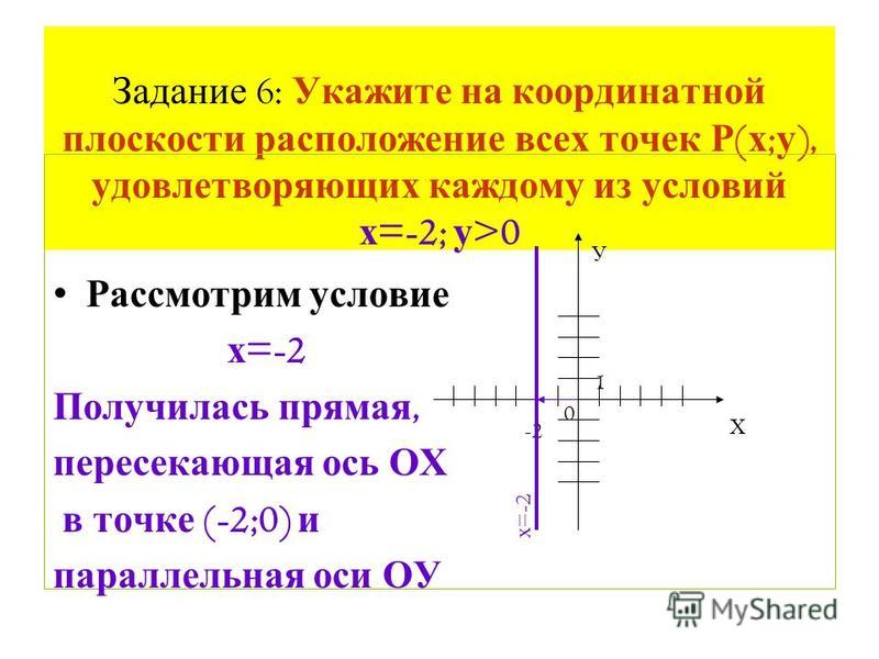 Задание 6: Укажите на координатной плоскости расположение всех точек Р ( х ; у ), удовлетворяющих каждому из условий х =-2; у >0 Рассмотрим условие х =-2 Получилась прямая, пересекающая ось ОХ в точке (-2;0) и параллельная оси ОУ Х У -2 0 1 х =-2