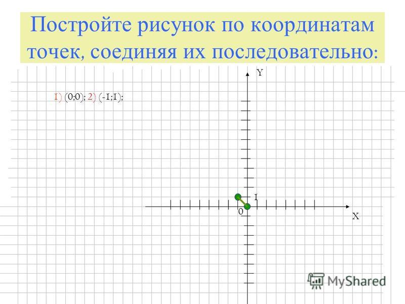 Постройте рисунок по координатам точек, соединяя их последовательно : X Y 0 1 1) (0;0); 2) (-1;1);
